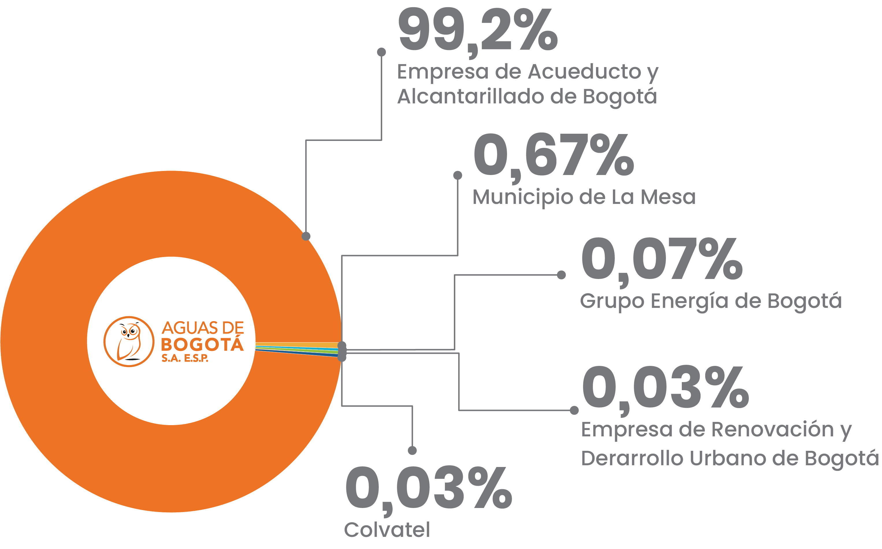 Composición accionaria